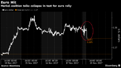 EUR/USD chart