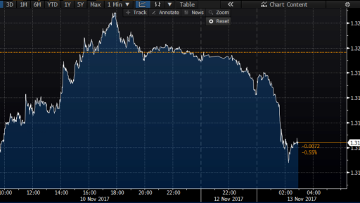 GBP fell