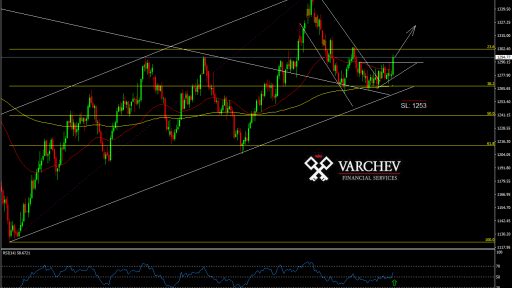 Gold Price movement