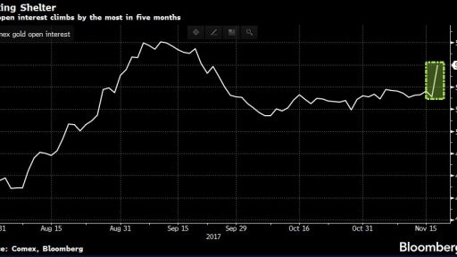 GOLD Open Interest