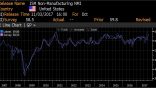 Non manufacturing ISM