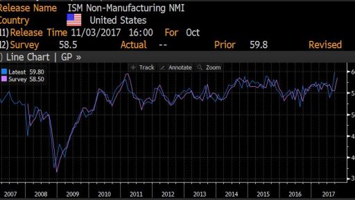 Non manufacturing ISM