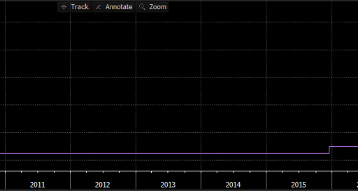 Interest Rate Decision Fed