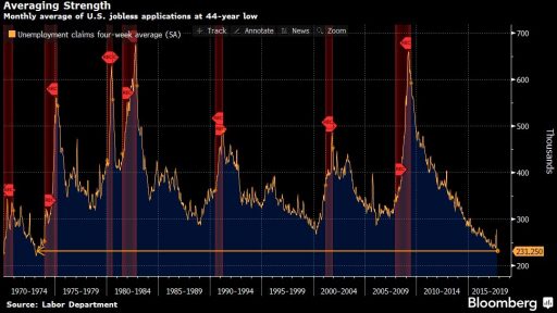 Jobless claims on 44-year low