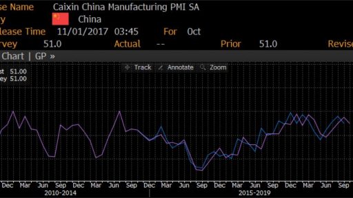 China Manufacturing PMI Movement