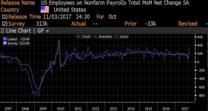 Non farm Payrolls