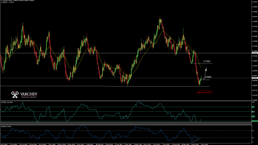 NZDUSD chart