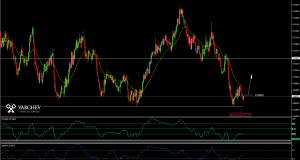 NZD/USD - Price chart