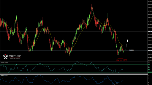 NZD/USD - Price chart