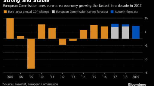 Eurozone economy