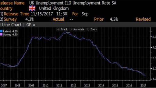 UK Unemployment rate