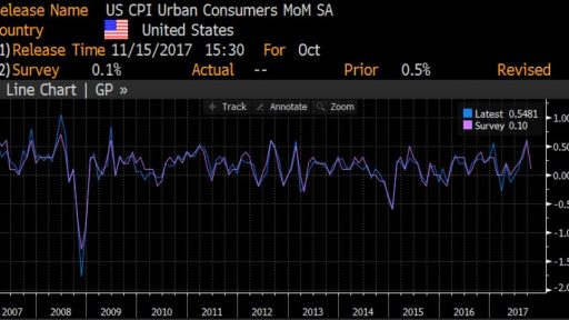 US CPI index movement