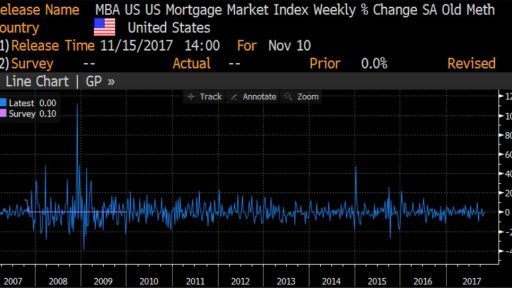 MBA Mortgage index movement