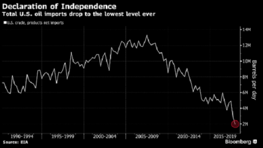 US Oil Import