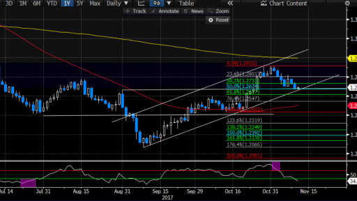 USD/CAD