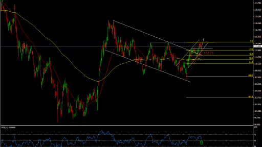 USD/JPY Long term movement