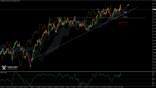 USD/JPY forecast