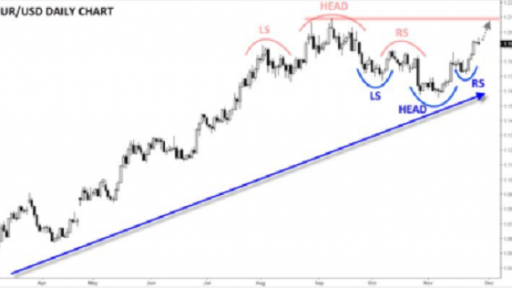 EUR/USD reverse bearish setup