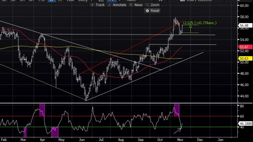 WTI price movement