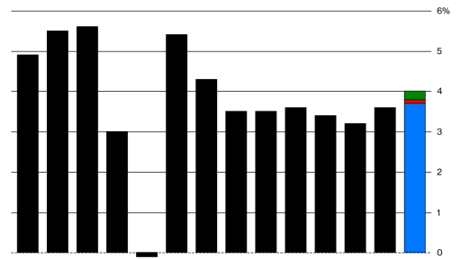 World economy growth