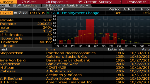 ADP Employment Change