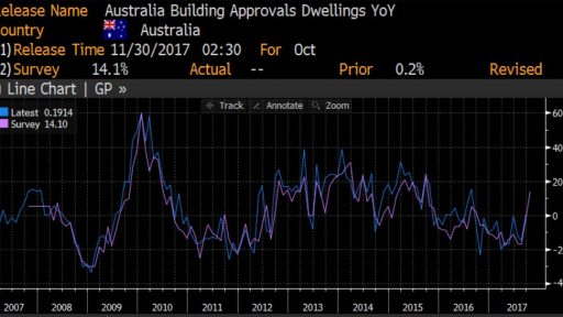 Australia Building approvals