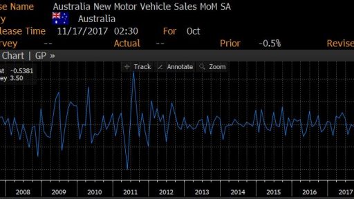 Australia New car sales