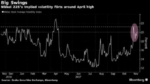 Nikkei 225 volatility