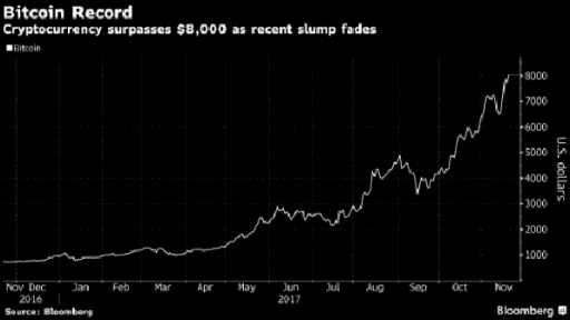 Bitcoin chart