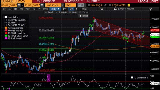 eur/rub forecast