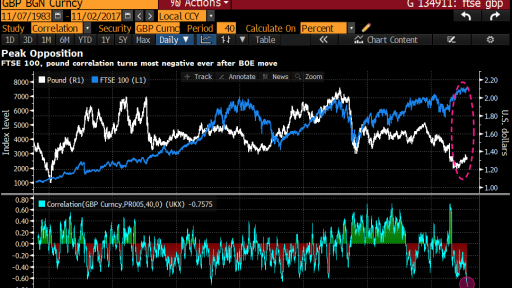 GBP UKX correlation