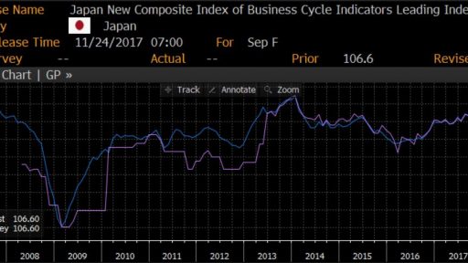 Japan Leading indicator