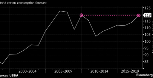 Cottons demand is rising