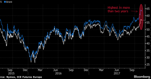 OIL's price is rebalancing