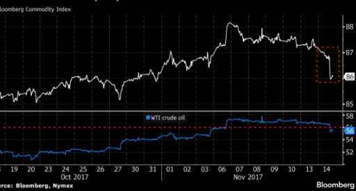 Commodities price is sliding