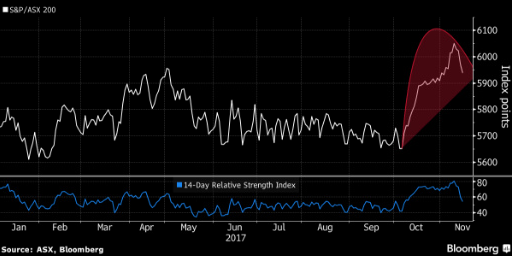 ASX decline will be shortlived