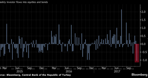 Turkish capital leaking