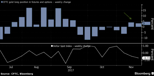 GOLD's shining in investors eyes