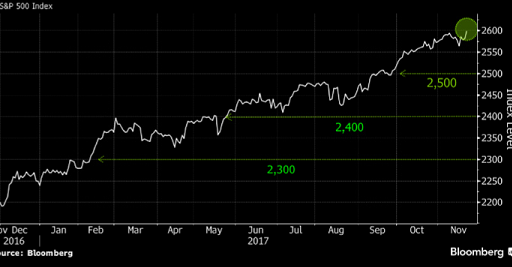 S&P broke another milestone