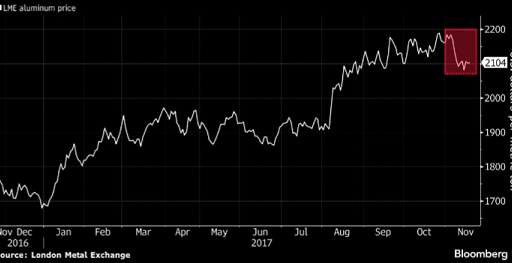 Aluminum is under bears hits