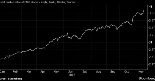 FAANG and BAT stocks