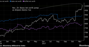 Bezos fortune over 100 bilions