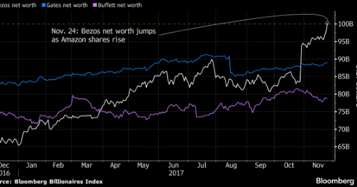 Bezos fortune over 100 bilions