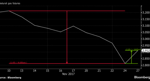 Natural gas price spikes