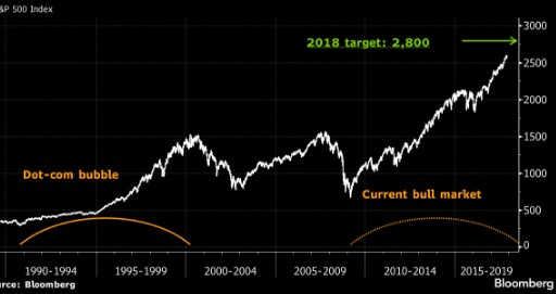 S&P will rise in 2018