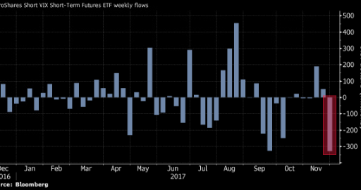 ETF capital drops