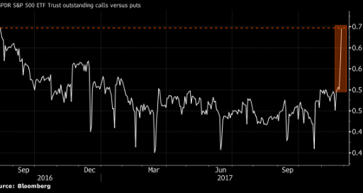 S&P bullish option are rising