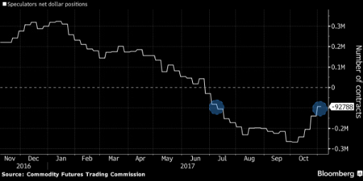 USD short are squeezing lower