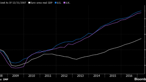 EU economy is still lagging