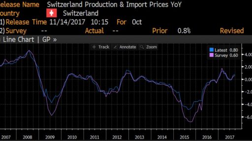 Swiss PPI movement